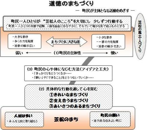 「笠松人のこころ」を育むための取り組み図