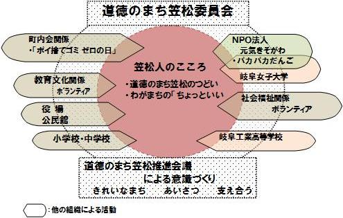 他の組織やグループとの連携図
