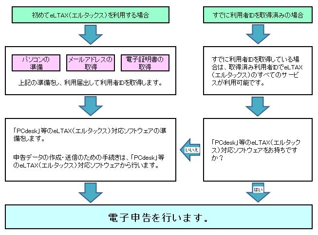 eLTAX(エルタックス)の利用手順の図