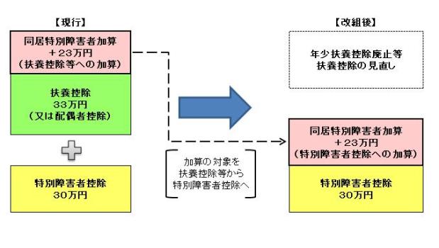 同居特別障害者加算の改組のイメージ図 同居特別障害者加算の改組のイメージ図