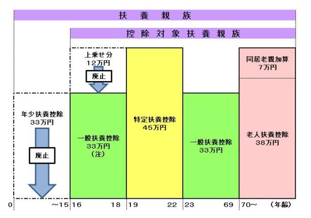 扶養控除の見直しのイメージ図 扶養控除の見直しのイメージ図