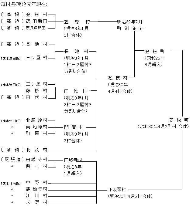 笠松町の合併のあゆみのフロー図