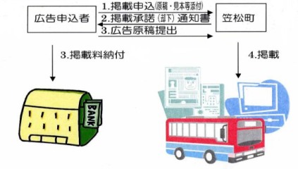 広告掲載までの流れを表した図