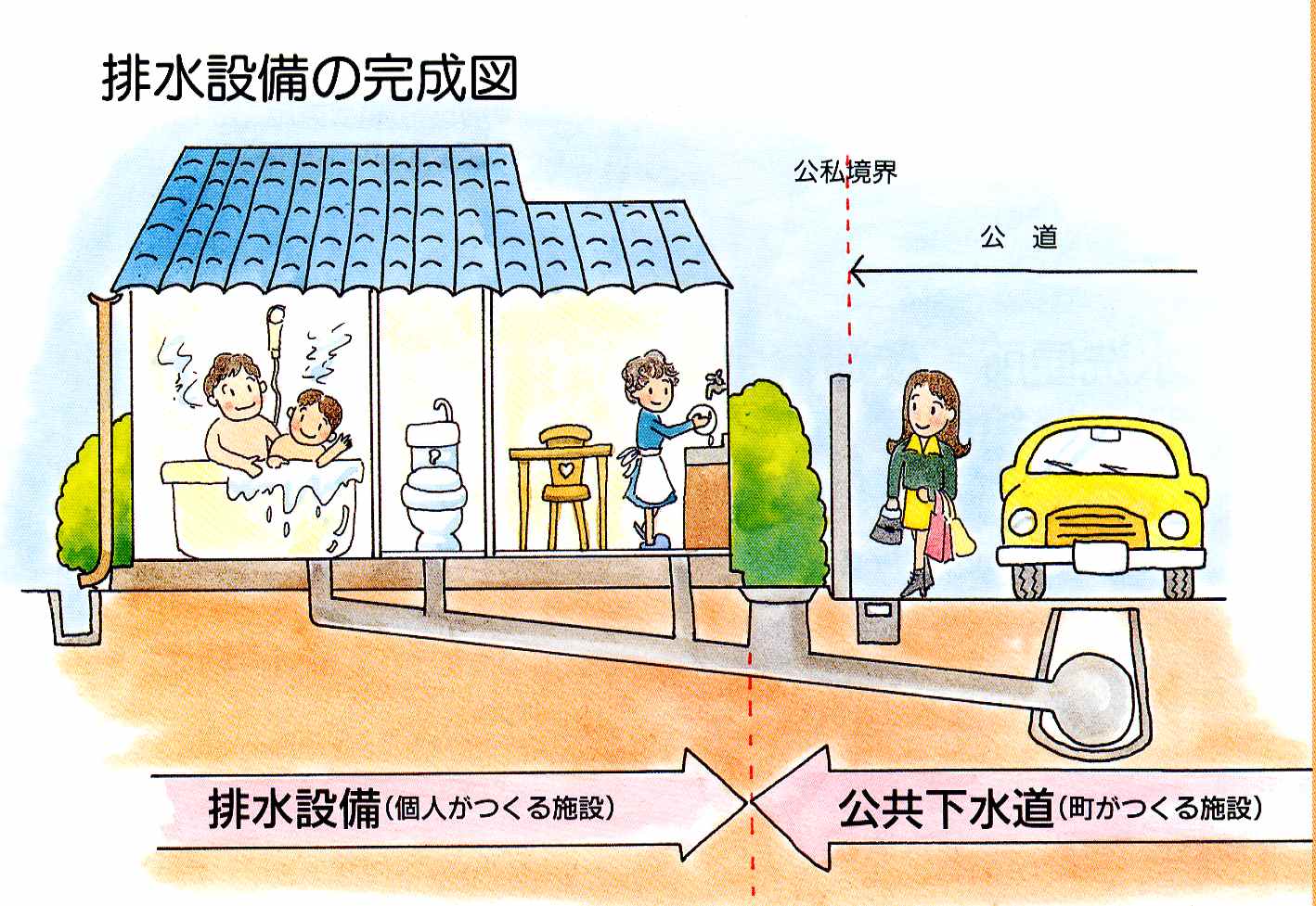 排水設備と公共下水道のイメージ画像