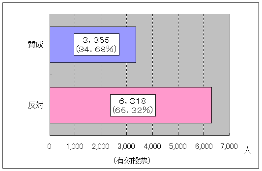 住民投票の開票結果を表したグラフ