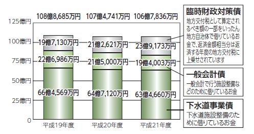 平成21年度町債現在高