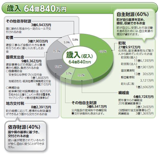 平成21年度一般会計歳入決算状況（円グラフ）