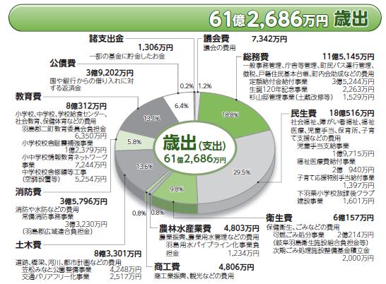 平成21年度一般会計歳出決算状況（円グラフ）