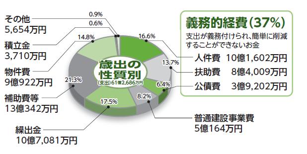 平成21年度一般会計歳出性質別決算状況（円グラフ）