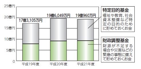 平成21年度基金現在高