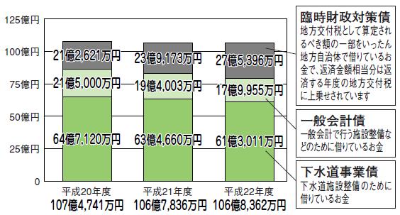 平成22年度町債現在高