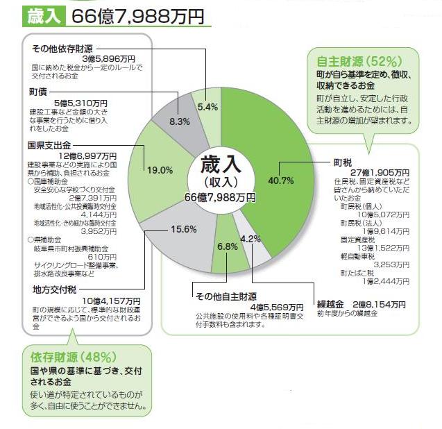 平成22年度一般会計歳入決算状況（円グラフ）