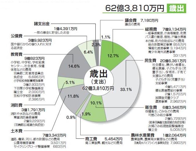 平成22年度一般会計歳出決算状況（円グラフ）