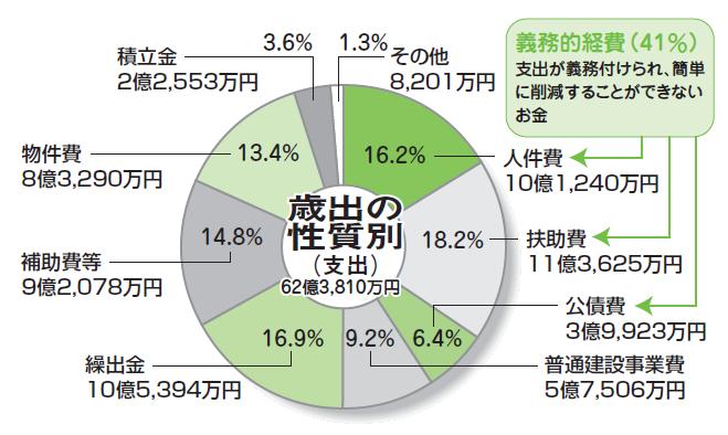 平成22年度一般会計歳出性質別決算状況（円グラフ）