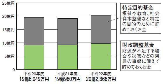 平成22年度基金現在高