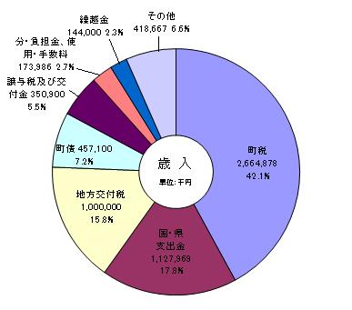 平成23年度一般会計予算歳入