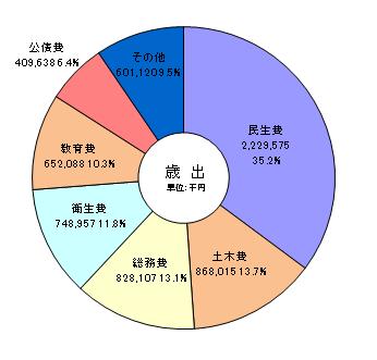 平成24年度一般会計予算歳出