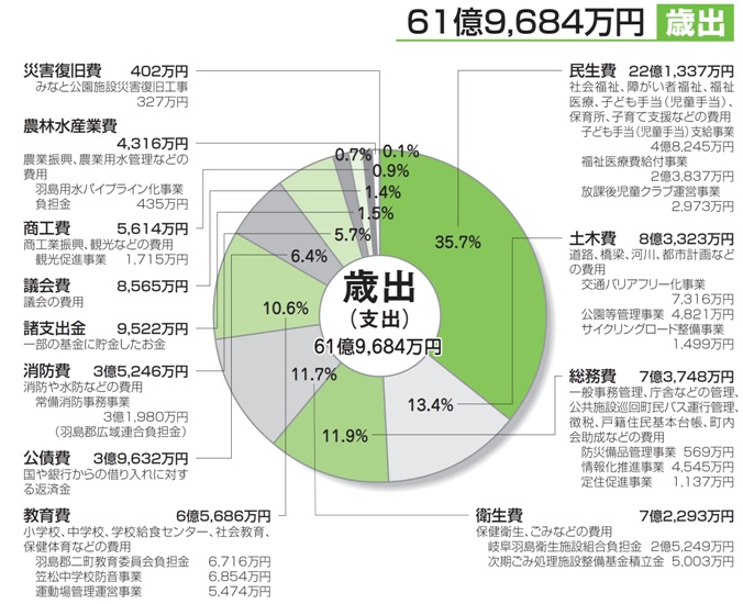 平成23年度一般会計歳出決算状況（円グラフ）