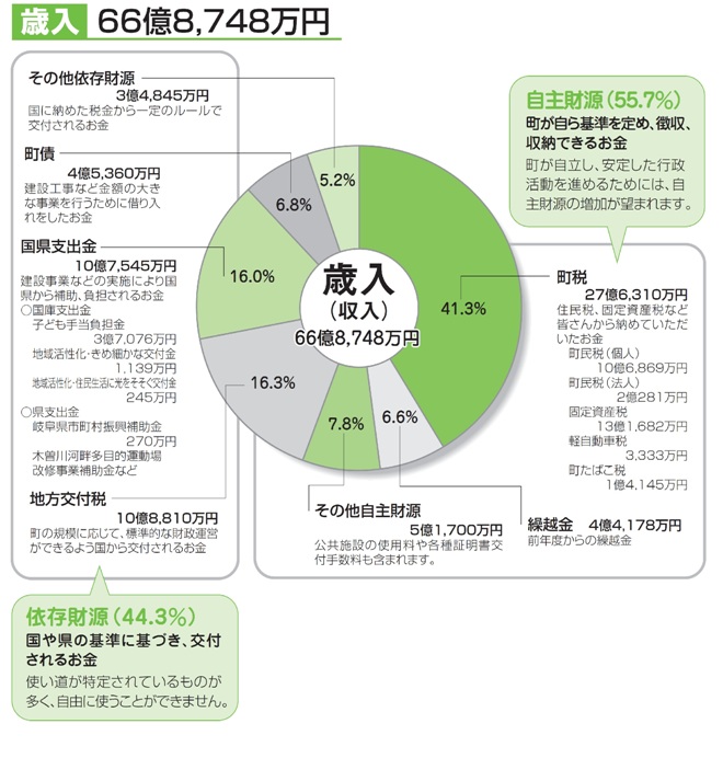 平成23年度一般会計歳入決算状況（円グラフ）
