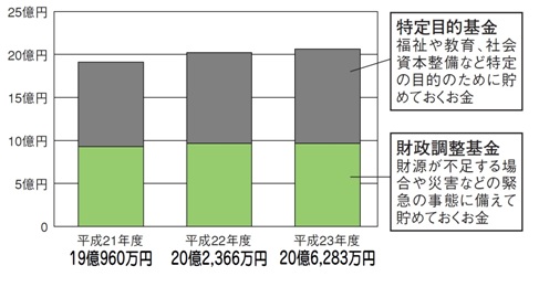 平成23年度基金現在高