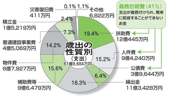 平成23年度一般会計歳出性質別決算状況（円グラフ）
