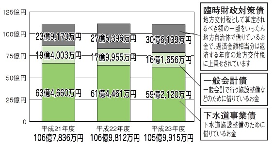 平成23年度町債現在高