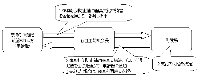 家具転倒防止補助器具申請の流れ