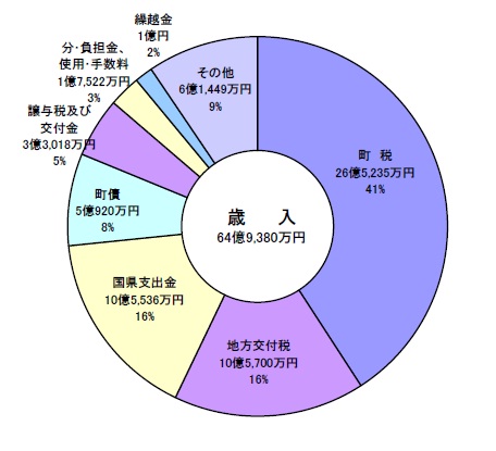 平成25年度予算歳入.jpg