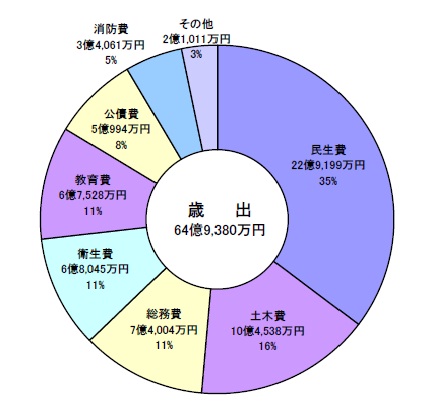 平成25年度予算歳出.jpg