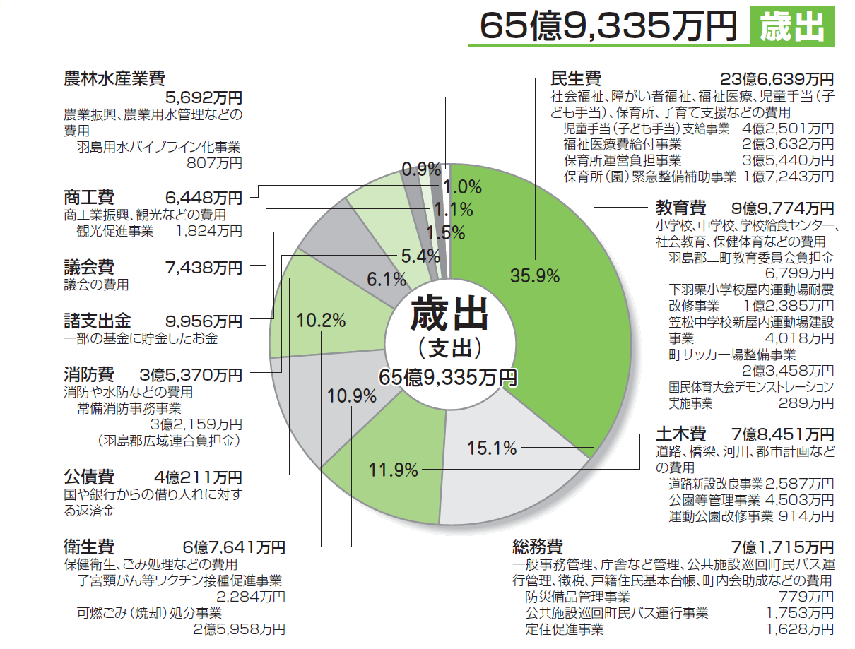 平成24年度一般会計歳出