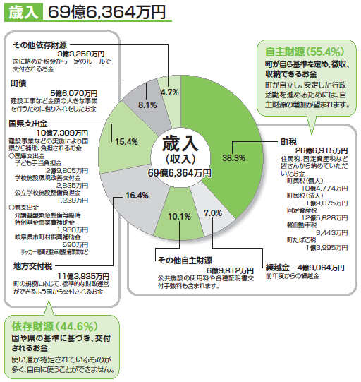 平成24年度一般会計歳入