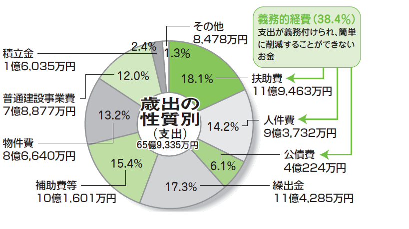 平成24年度一般会計性質別