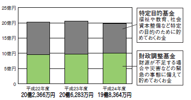 平成24年度基金現在高