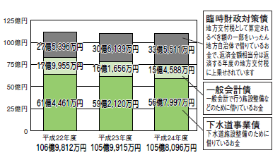 平成24年度町債現在高