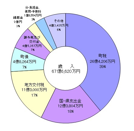 平成27年度予算歳入.jpg