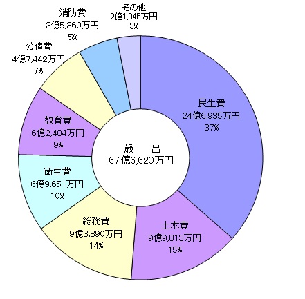 平成27年度予算歳出.jpg