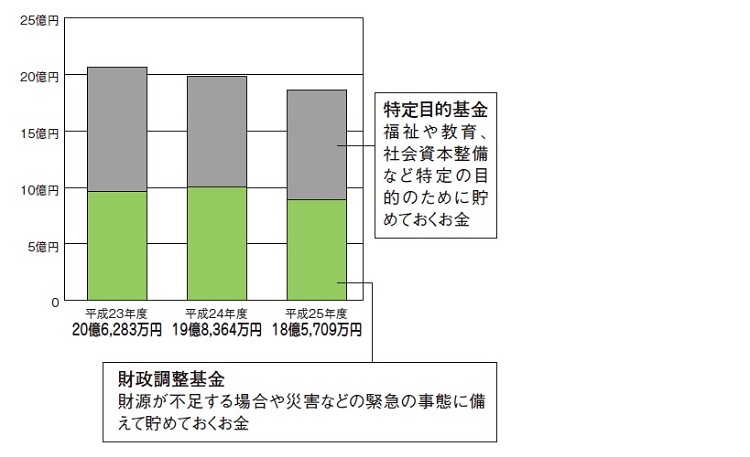（平成25年度基金現在高）.jpg