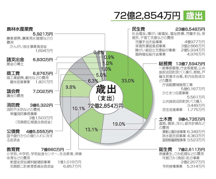 平成26年度一般会計歳出決算状況（円グラフ）