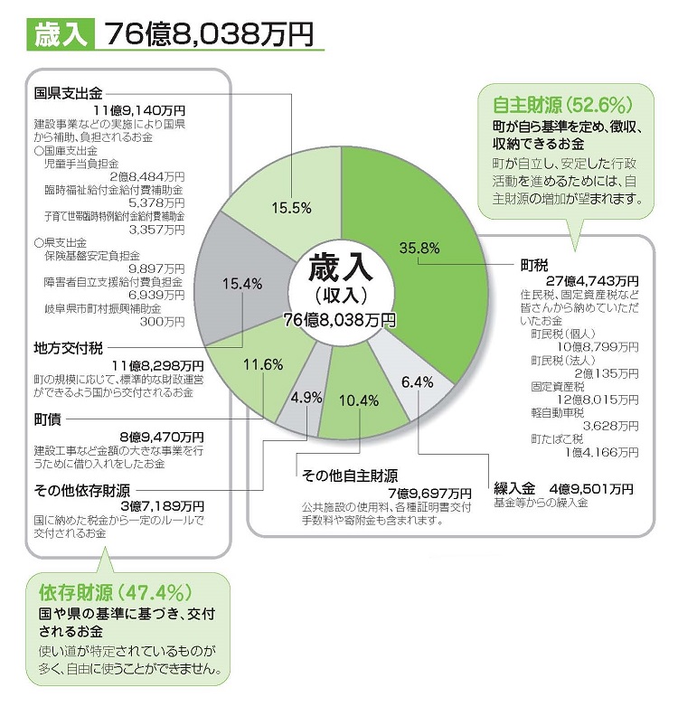 平成26年度一般会計歳入決算状況（円グラフ）
