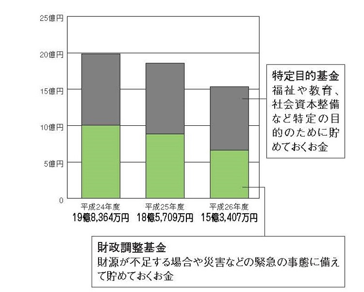 平成26年度基金現在高