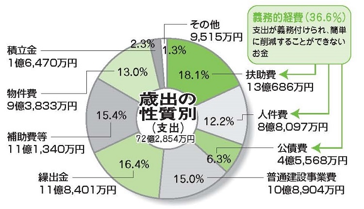 平成26年度一般会計歳出性質別決算状況（円グラフ）