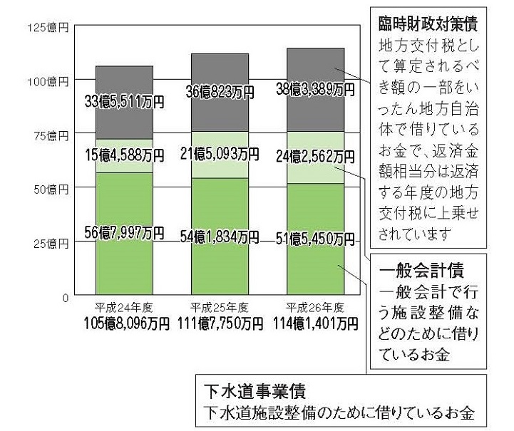 平成26年度町債現在高