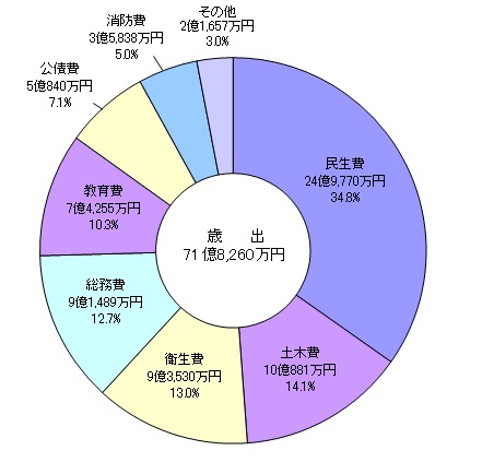 平成28年度予算歳出.jpg