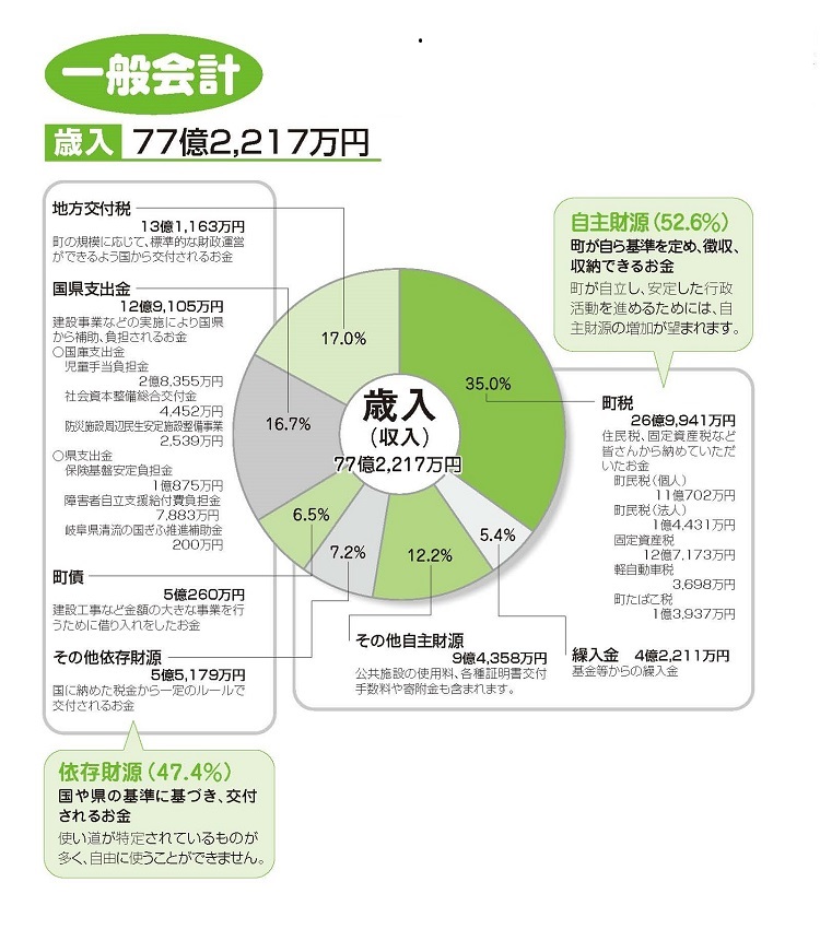 平成27年度一般会計歳入決算状況（円グラフ）