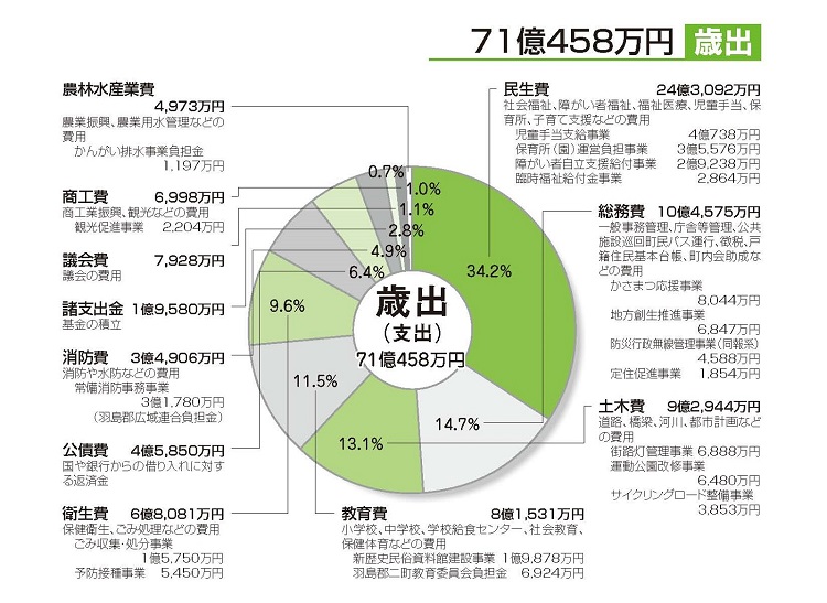 平成27年度一般会計歳出決算状況（円グラフ）