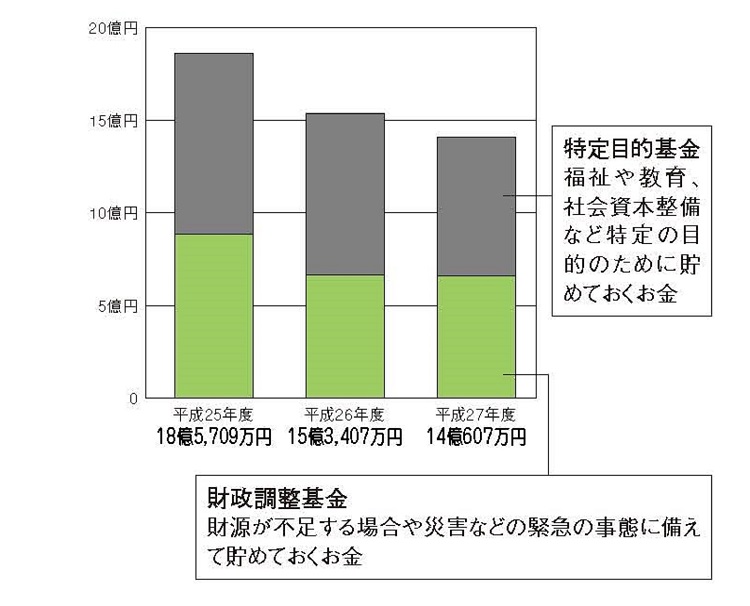 平成27年度基金現在高