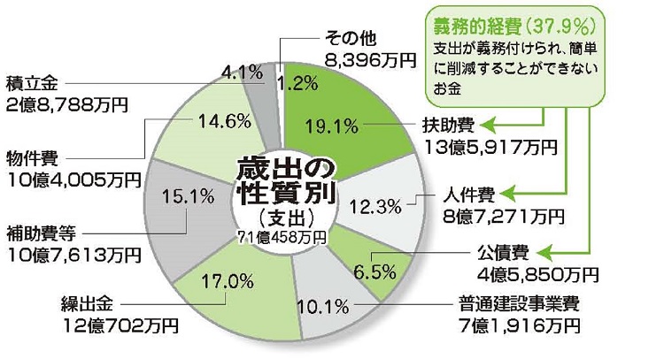 平成27年度一般会計歳出性質別決算状況（円グラフ）