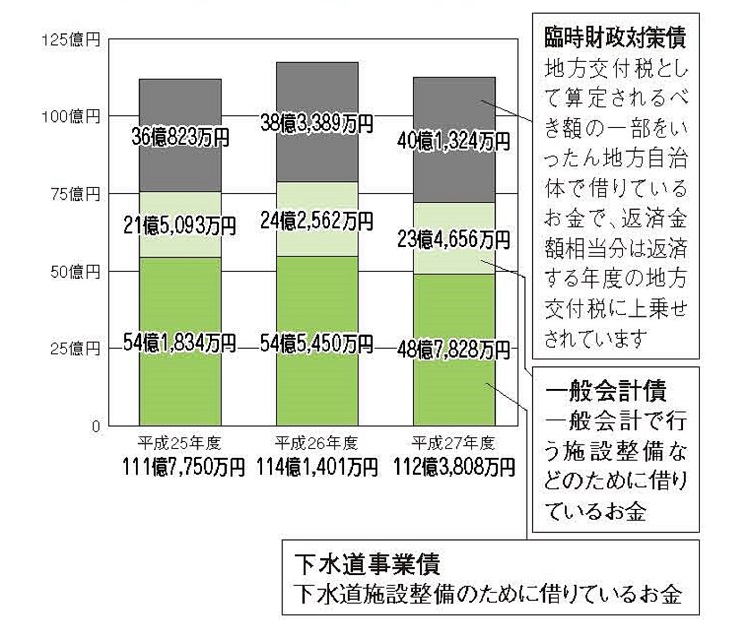 平成27年度町債現在高