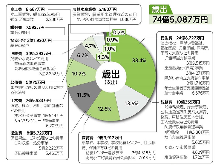平成28年度一般会計歳出決算状況（円グラフ）