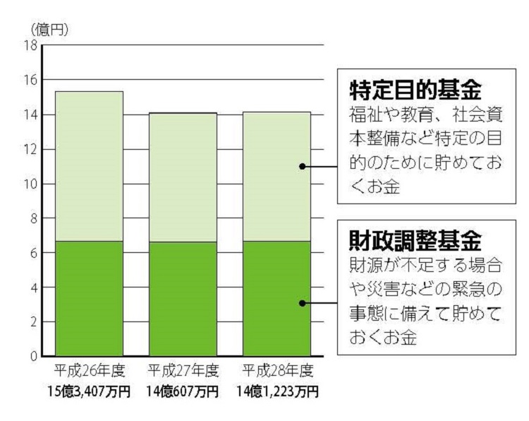 平成28年度基金現在高